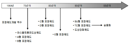 일본의 자갈도상궤도의 기술 흐름