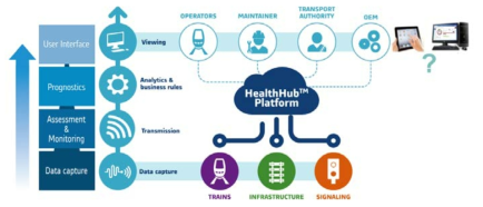 Alstom사의 HealthHub 개요도