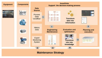 ABB사의 AssetVista 개요도