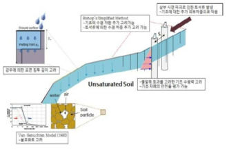 급경사지 전력설비 안정해석 프로그램