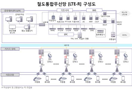 철도통합무선망 구성도