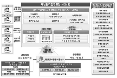 재난관리자원 공동활용시스템