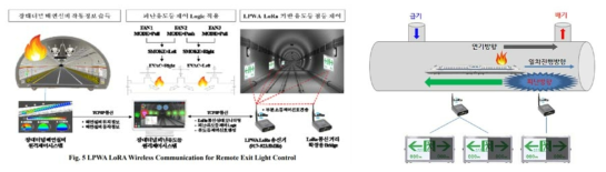 장대철도터널 배연설비와 연동되는 피난유도시스템
