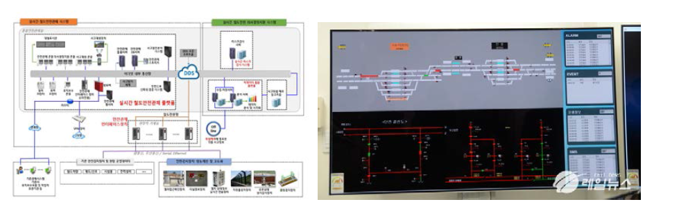 실시간 철도안전 통합 감시제어시스템