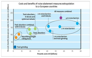 철도소음저감 대안 비용편익 출처: Towards 2030-Noise and Vibration Roadmap for the European railway Sector