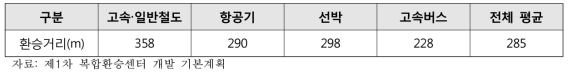 주 교통수단과 접근 교통수단간 환승거리