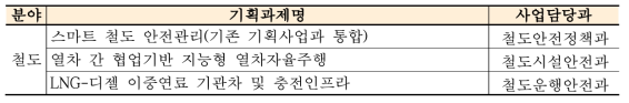 `18년 하반기 국토교통 R&D 기획연구 선정위원회 결과