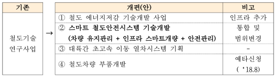 철도분야 R&D 사업기획 조정(안)