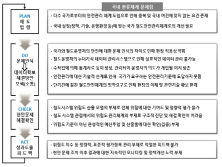 국내 철도환류체계의 문제점