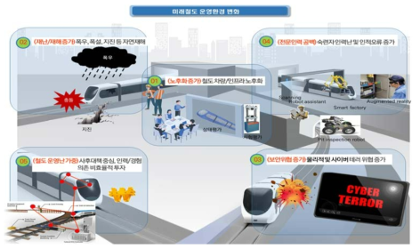 미래철도 운영환경 변화