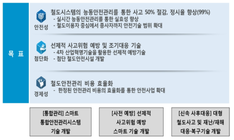 스마트 철도안전시스템 비전 및 목표