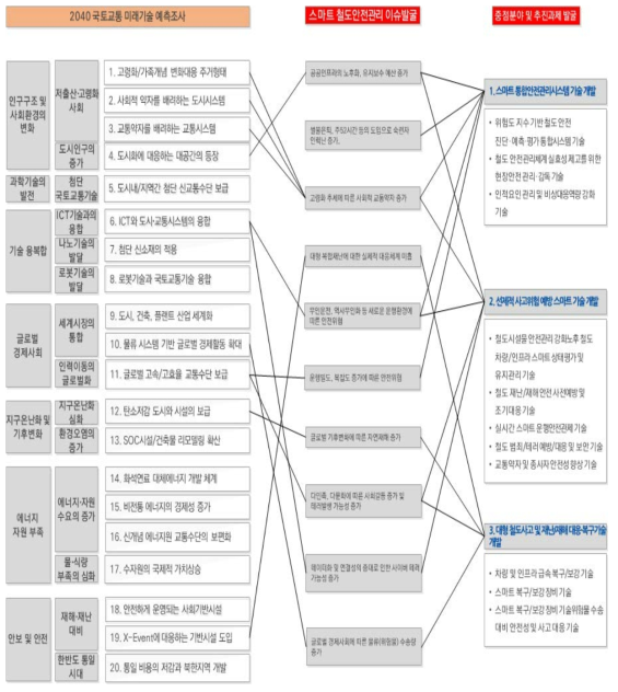 철도미래위협에 대응하기 위한 중점추진분야 발굴