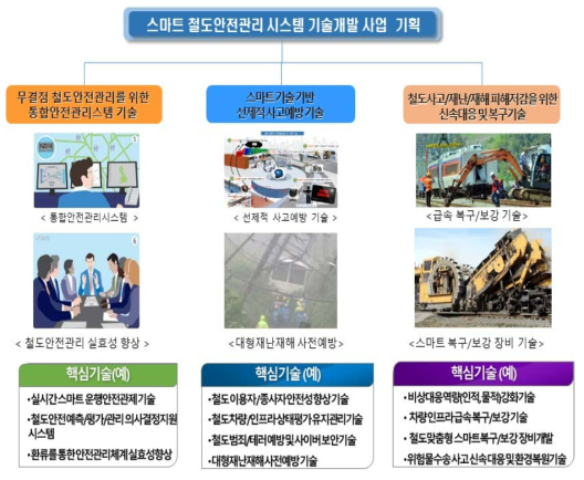 스마트 통합안전관리시스템 기획 범위