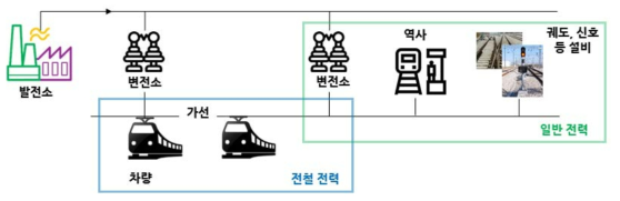 철도 전력 사용 구분