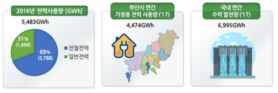 우리나라의 철도전력 사용량 (출처:2017년 한국전력통계)
