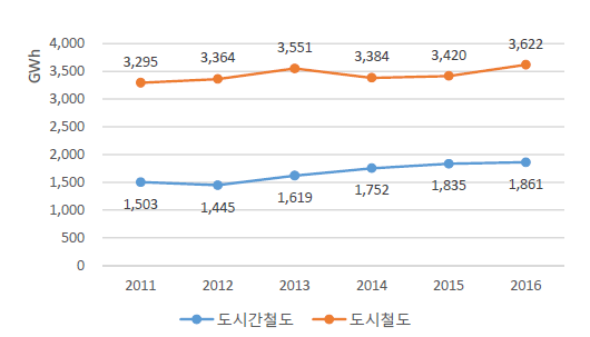 철도 구분별 전력 사용량