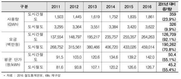 철도 구분별 에너지 소비 현황(2011년~2016년)