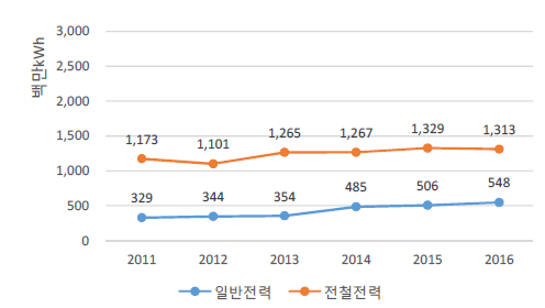 도시간철도 전력구분별 전력 사용량