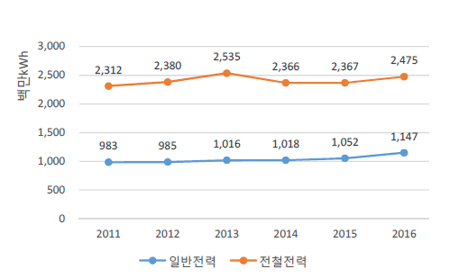 도시철도 전력구분별 전력 사용량