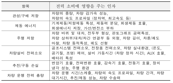 철도차량 전력소비에 영향을 주는 인자