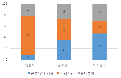 철도 차량 종류별 에너지 소모 비율