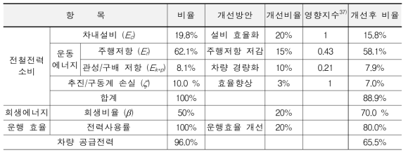 고속철도 차량의 전력 소모 저감 방안 적용 효과