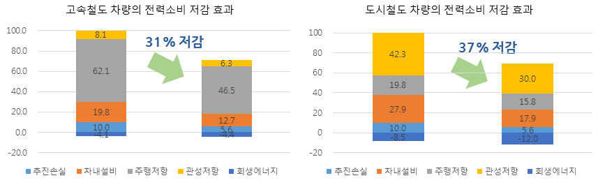 고속철도 차량과 도시철도 차량의 전력소비 저감 효과