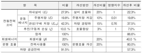 도시철도 차량의 전력 소모 저감 방안 적용 효과