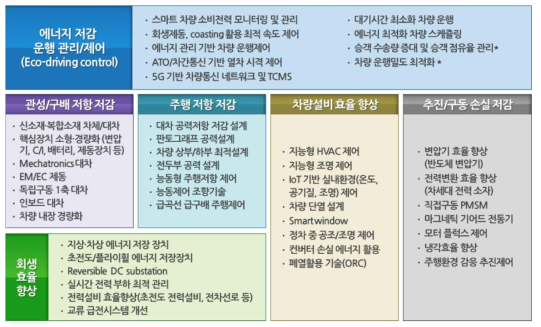 철도차량 에너지소비 저감 필요 기술