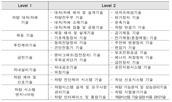 철도차량 기술분야