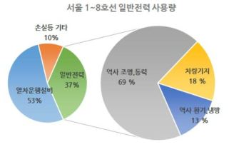 서울 1~8호선의 2017년 일반전력 사용량(서울교통공사)