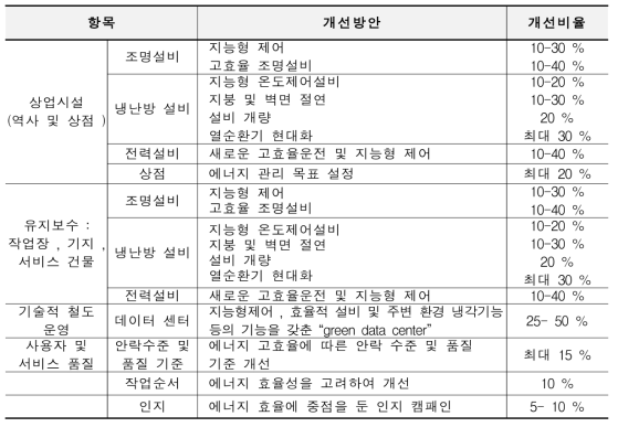 철도역사 에너지 소비 저감 기술