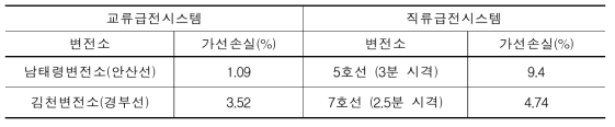 급전시스템에 따른 가선손실(시뮬레이션 결과)