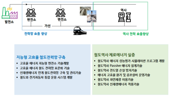 철도인프라 전력 소비 저감 후보 기술