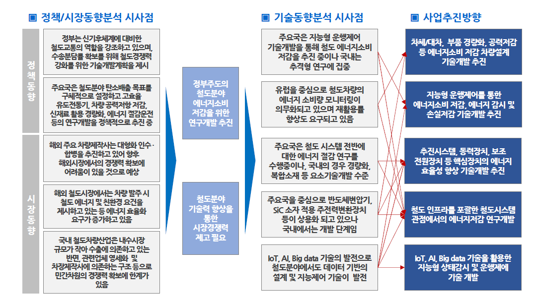 사업추진방향 도출