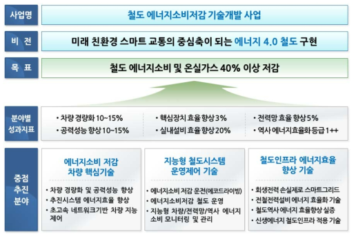 사업의 비전 및 목표