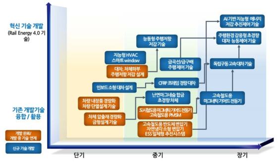 에너지소비저감 지능형 차향 핵심기술의 로드맵(안)