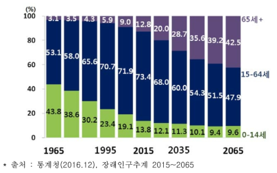 우리나라 연령 계층별 인구 구성비 변화