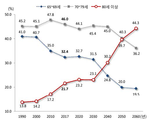 고령자의 연령대별 구성비 * 자료 : 2017년 고령자 통계. 2017. 통계청