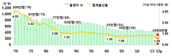 출생아 수 및 합계출산율 추이(1970~2017) * 자료 : 2017년 출생사망통계. 2017. 통계청