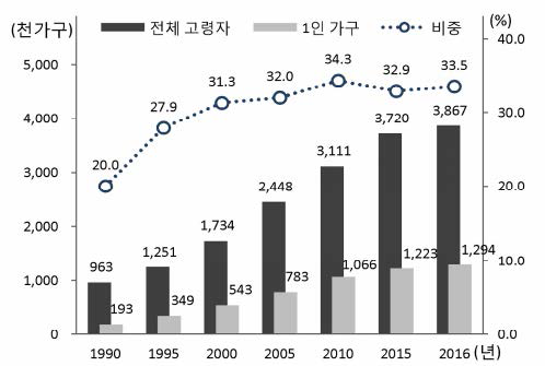 고령자 1인 가구 현황 * 자료 : 2017년 고령자 통계. 2017. 통계청