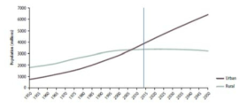 세계의 장래 도시 및 지방 인구 추이 * World Urnanization Prospects: 2014 Revision, UN, 2014