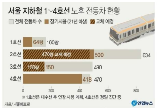 서울지하철 노후화 이슈