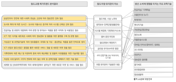 철도차량 유지관리 이슈 및 주요 관련 기술