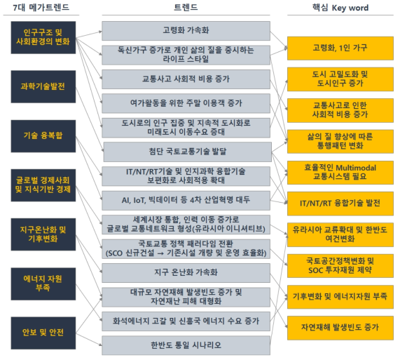 메가트렌드-트렌드-핵심 Keyword 연계도