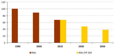 유럽 UIC 철도 에너지 사용량 감축 목표 * 자료 : UIC Low Carbon Rail Challenge Technical Report, UIC, 2014.10
