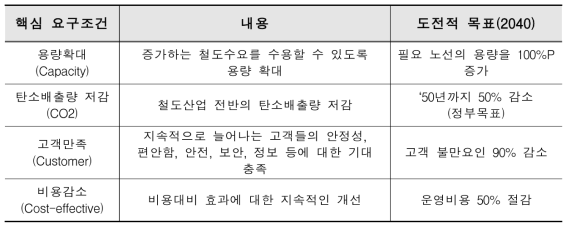 영국 철도기술의 지속성장을 위한 핵심 요구조건과 도전목표