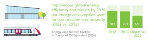 프랑스 SNCF 철도 에너지 절약 계획 * 자료 : Societal Challenges and Commitments, SNCF, 2015.1