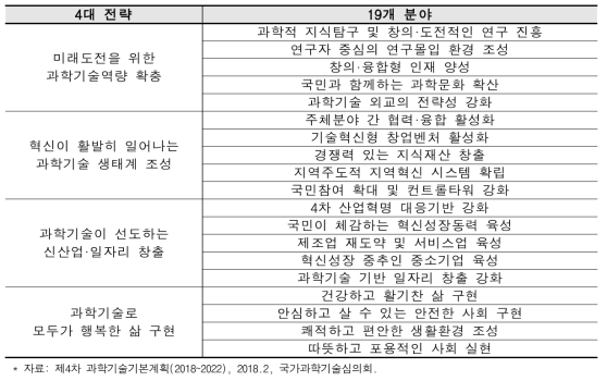 제4차 과학기술기본계획 전략 및 추진분야