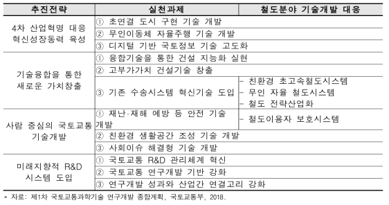 제1차 국토교통과학기술 연구개발 종합계획 추진전략 및 과제(2018~2027)